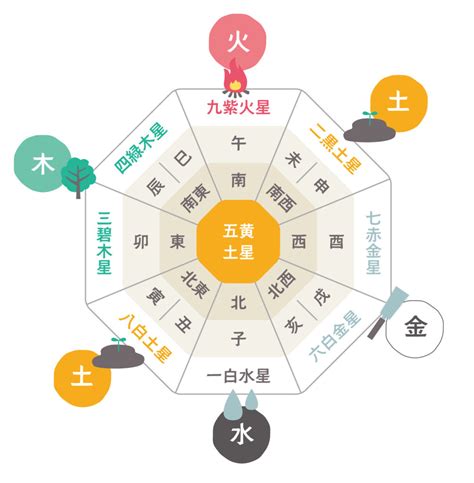 五行風水|【まとめ】風水の基本「陰陽」「五行」「方角」が簡。